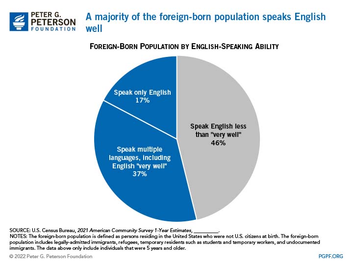 A majority of the foreign-born population speaks English well